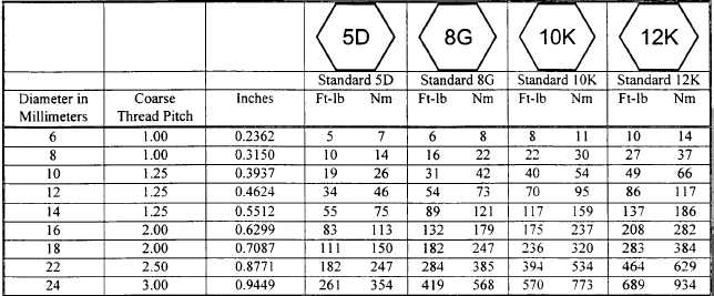 Table G-3. Torque Limits for Dry Fasteners (Metric)